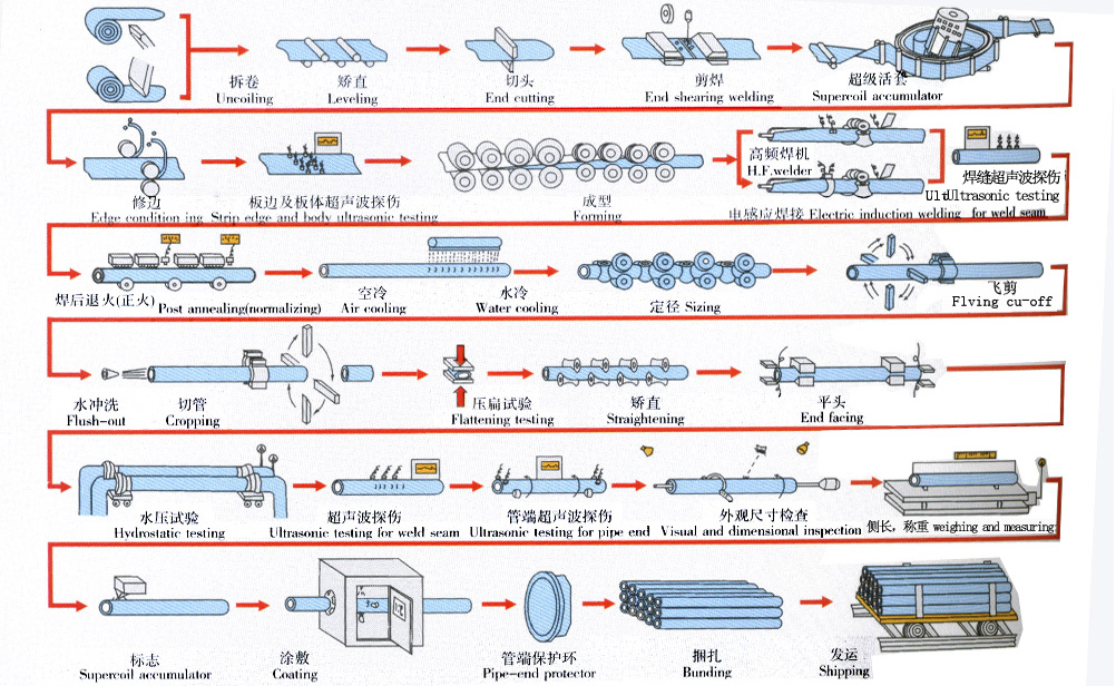 ERW PIPES