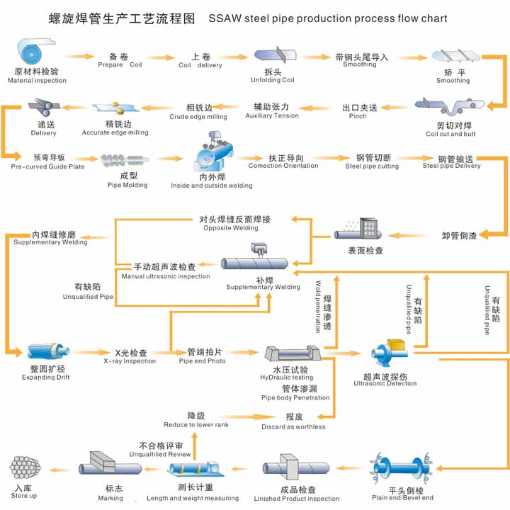 SSAW STEEL PIPES