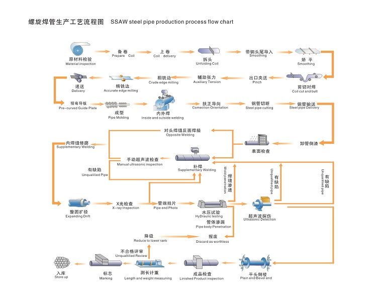 SSAW Steel Pipes