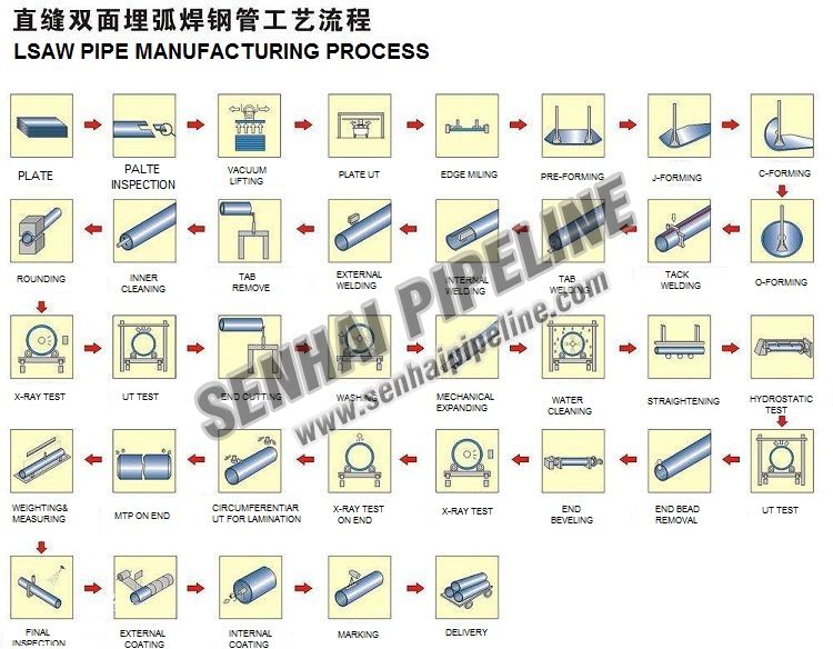 LSAW STEEL PIPES